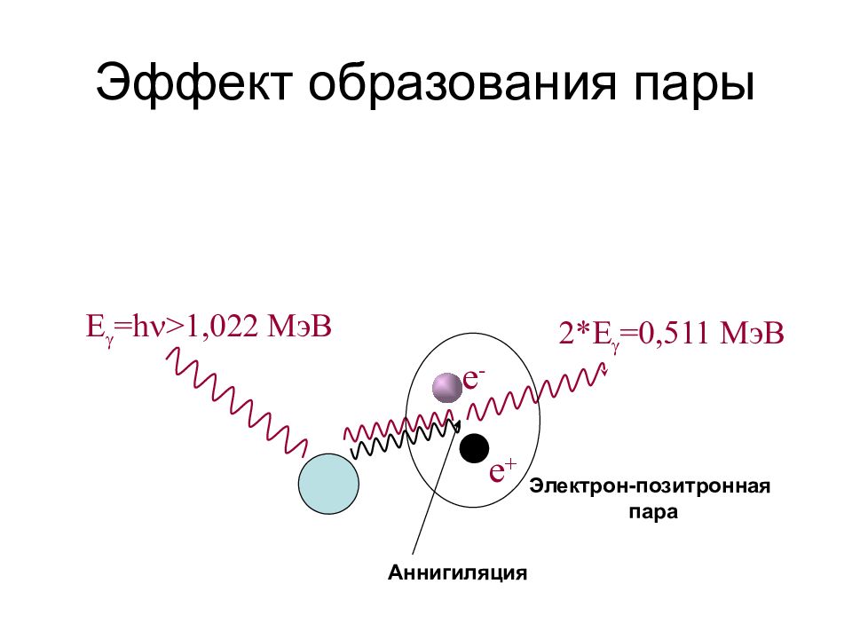 Рождение пар. Эффект образования электрон-позитронных пар. Аннигиляция электрон-позитронных пар. Эффект образования электрон-позитронных пар гамма излучение. Схема образования электрон-позитронных пар.