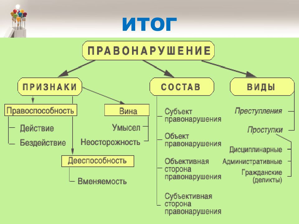 Сложный план по теме правонарушения и юридическая ответственность