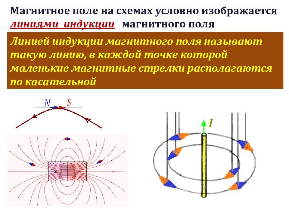 Направление линий магнитного поля земли. Схема магнитного поля постоянного магнита. Силовые линии магнитного поля схема. Магнитное поле электрического тока схема. Магнитное поле линии магнитной индукции.