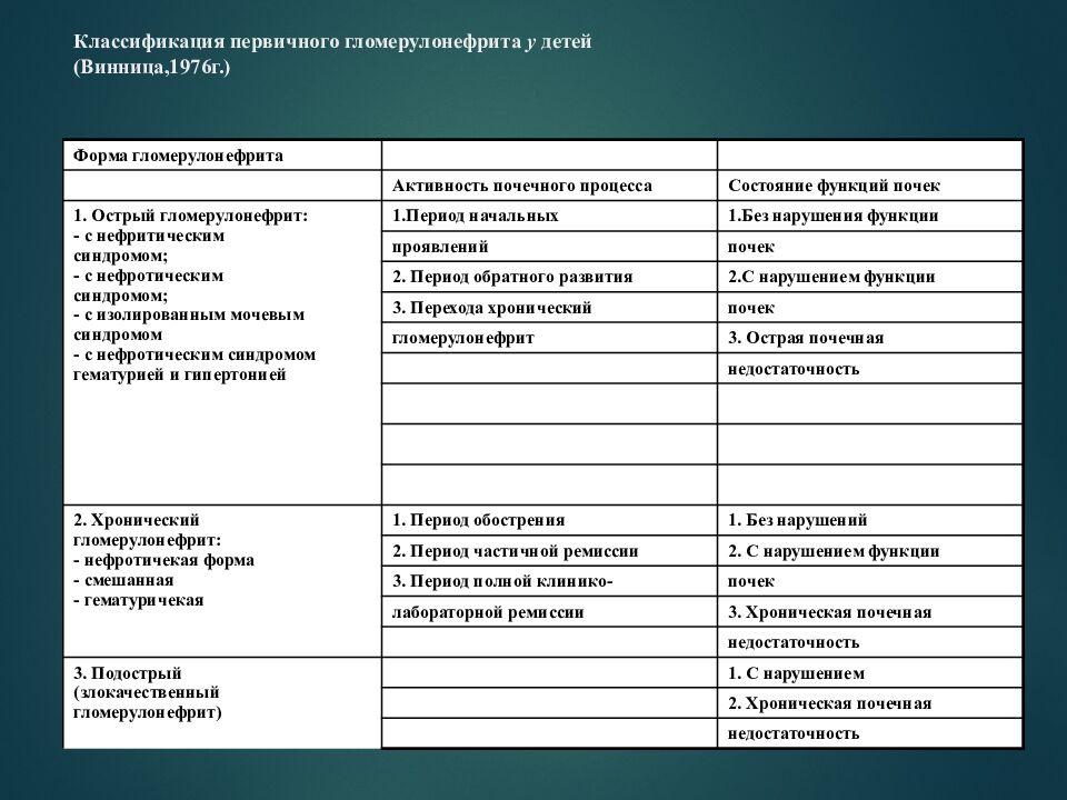 Классификация первичного гломерулонефрита у детей (Винница,1976г.)
