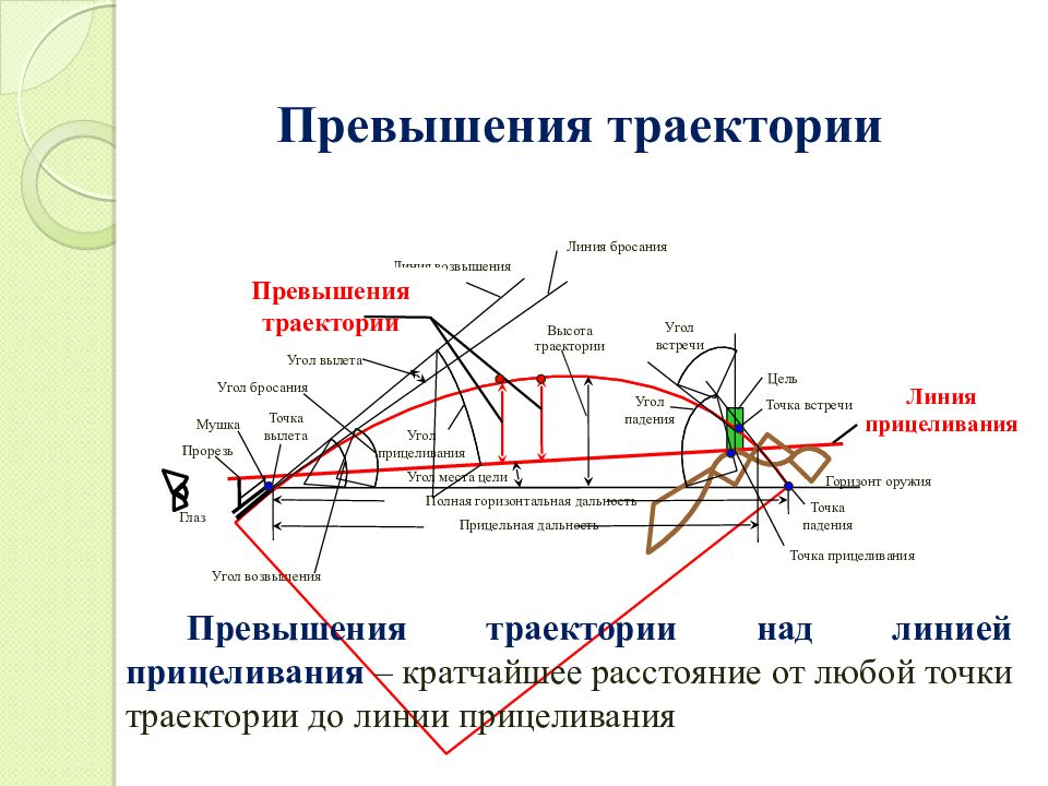 Точка встречи. Превышение траектории. Презентация на тему баллистика. Н. И. пирогов баллистика.