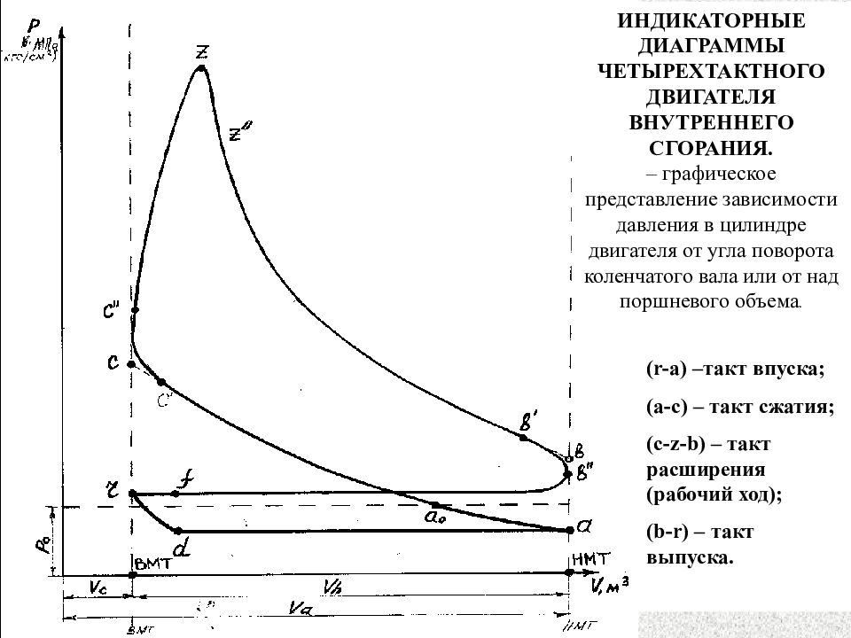 Диаграмма сгорания топлива. Индикаторная диаграмма четырехтактного двигателя. Индикаторная диаграмма бензинового ДВС. Индикаторная диаграмма 4 тактного ДВС. Индикаторные диаграммы 4-х тактных ДВС.