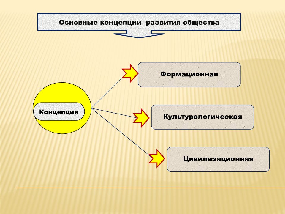 Основные концепции развития современного общества проект