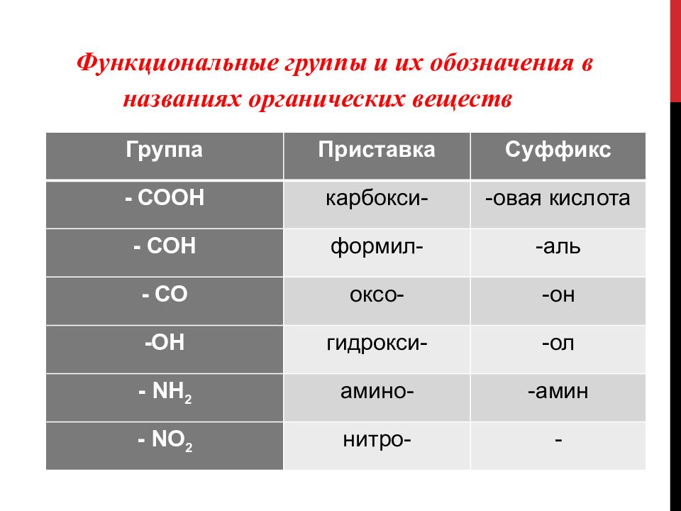 Название органических веществ. Функциональные группы и их обозначения группа. Функциональную группу -соон называют. Оксо функциональная группа. Оксо формил.