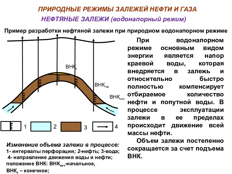 Режимы нефтяных месторождений. Газонапорный режим разработки нефтяных месторождений. Водонапорный режим разработки нефтяных месторождений. Газонапорный режим газовой залежи. Водонапорный режим залежи нефти.