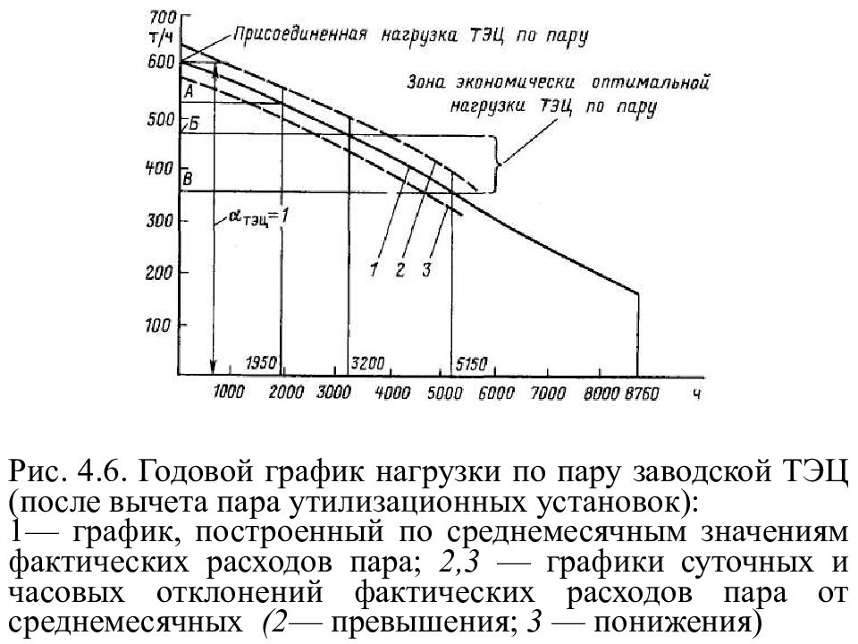 Тепловая нагрузка тэц