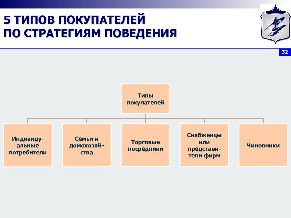 Потребитель 32. Классификация потребителей. Типы поведения покупателей. Тип покупателя виды. Классификация покупателей по виду.