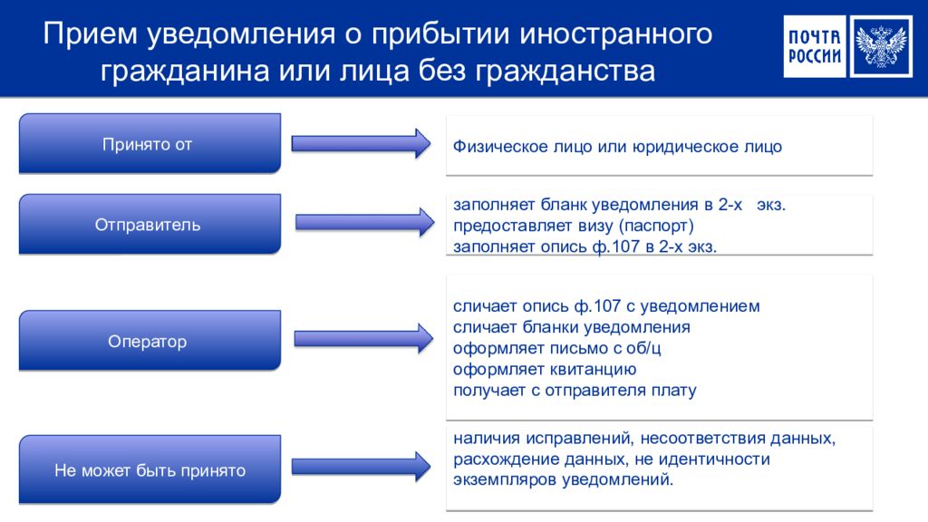 Прием сообщений