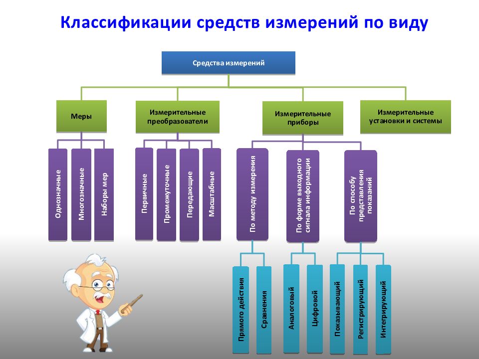 Средства измерений сайт. Средства измерений и их классификация. Классификация средств измерения массы. Методы измерений и их классификация. Методы измерений и их классификация презентация.