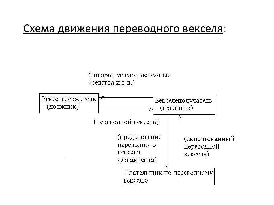 Схема обращения простого векселя