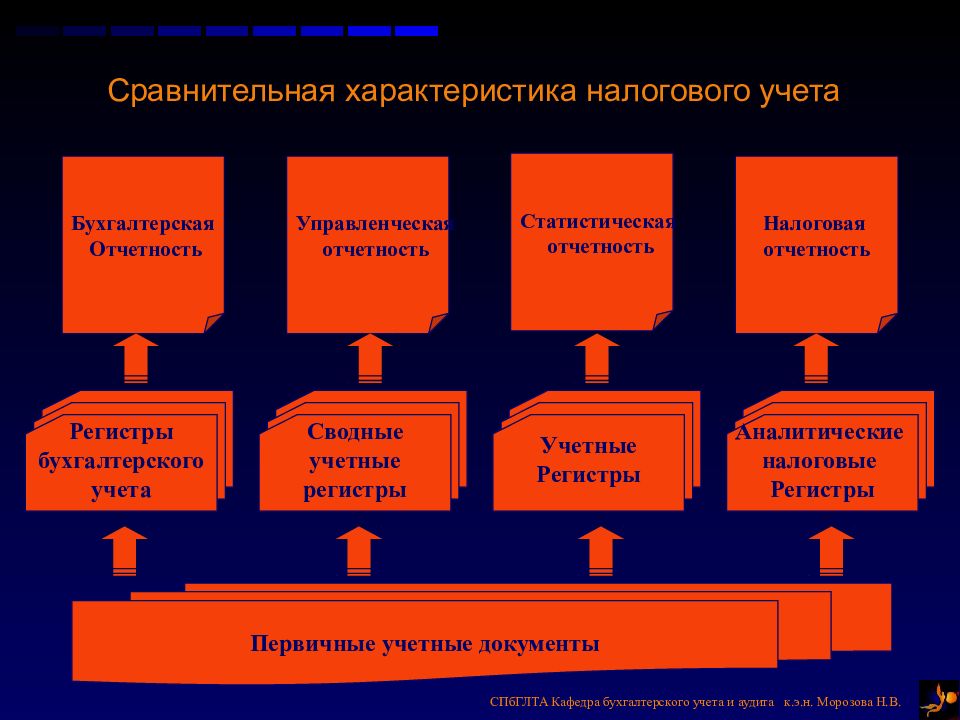 Учет налогов организации. Форма ведения налогового учета. Задачи налогового учета. Элементы налогового и бухгалтерского учета. Особенности ведения налогового учета.