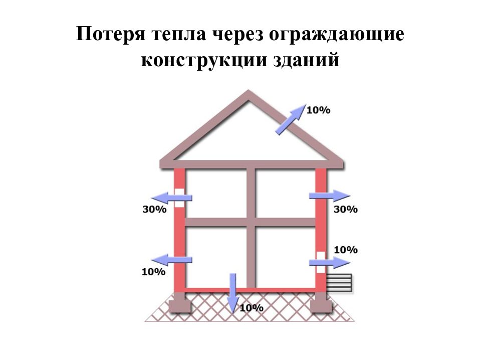 Расчет теплопотерь комнаты