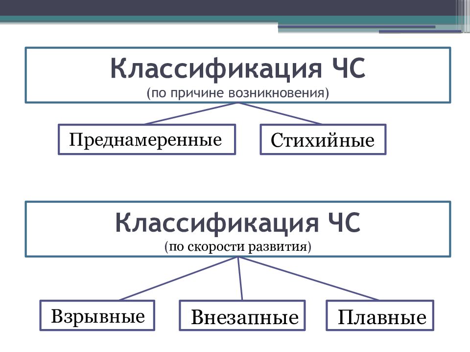 Классификация по происхождению. Чрезвычайные ситуации классифицируют по. Классификация ЧС по причинам. Причины возникновения и классификация ЧС. Классификация чрезвычайных ситуаций по причинам возникновения.