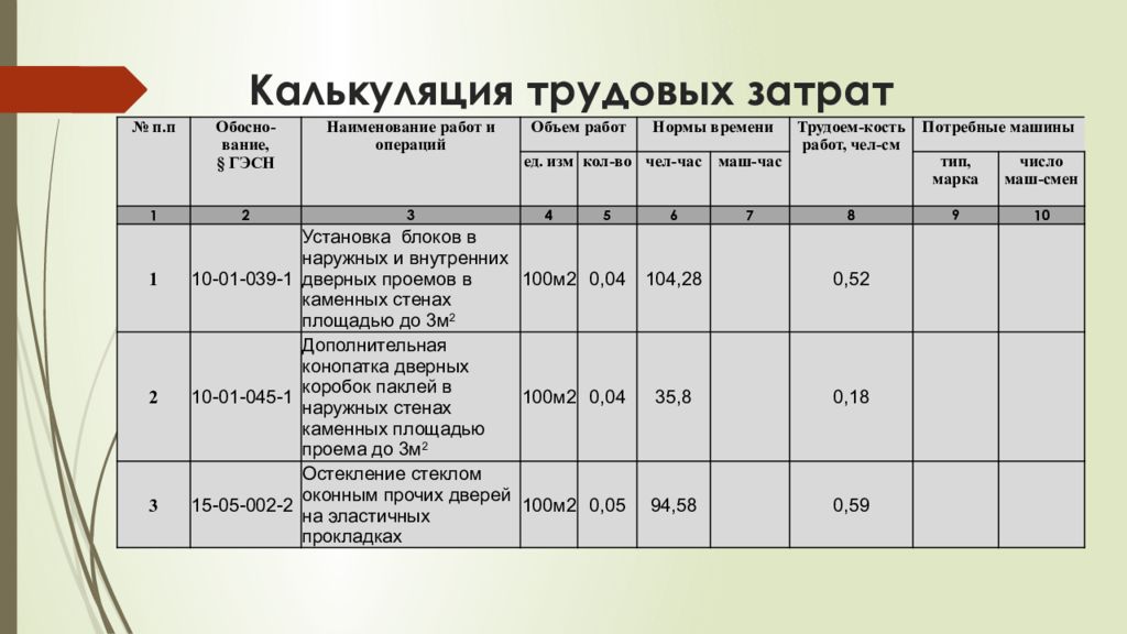 Количество работ. Калькуляция затрат. Калькуляция работ. Таблица калькуляции трудовых затрат. Расчет калькуляции трудовых затрат.