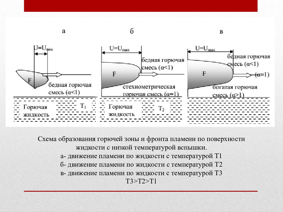 Процесс горения жидкостей. Схема фронта пламени. Теория горения газовых смесей. Теория взрыва и горение газовых смесей. Фронт горения.