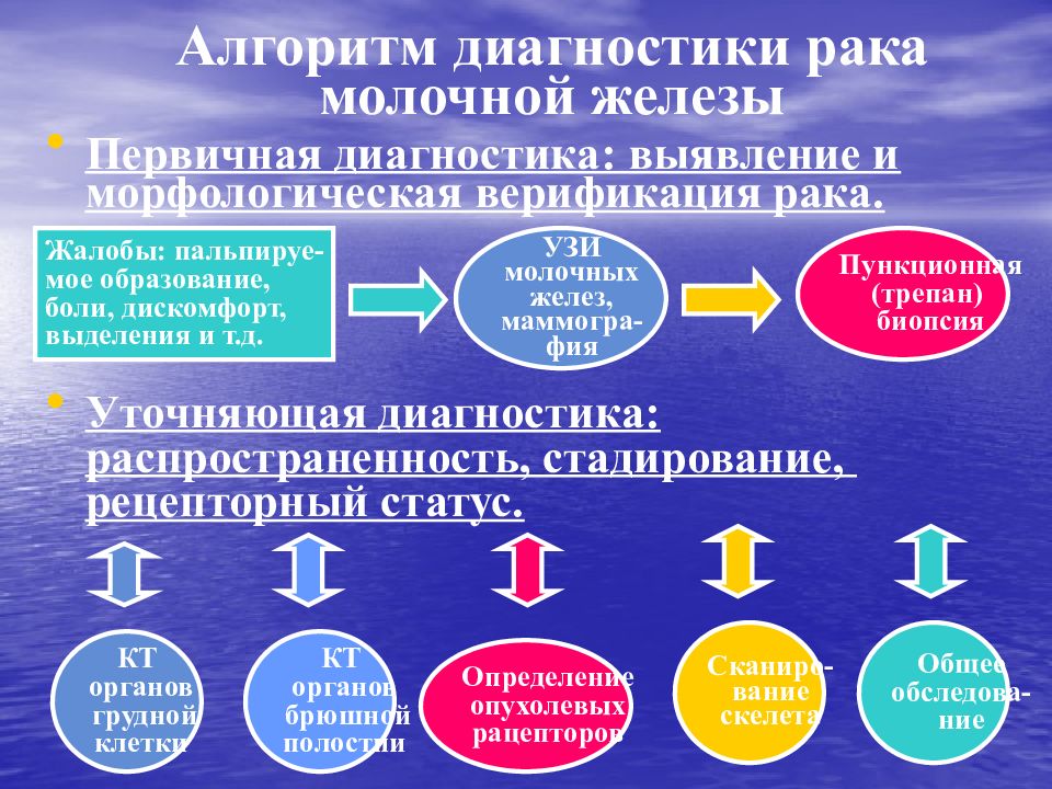 Рак молочной железы презентация онкология