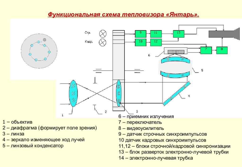 Тепловизор схема. Тепловизор схема и принцип работы. Устройство тепловизора схема. Структурная схема тепловизора. Тепловизор принципиальная электрическая схема.