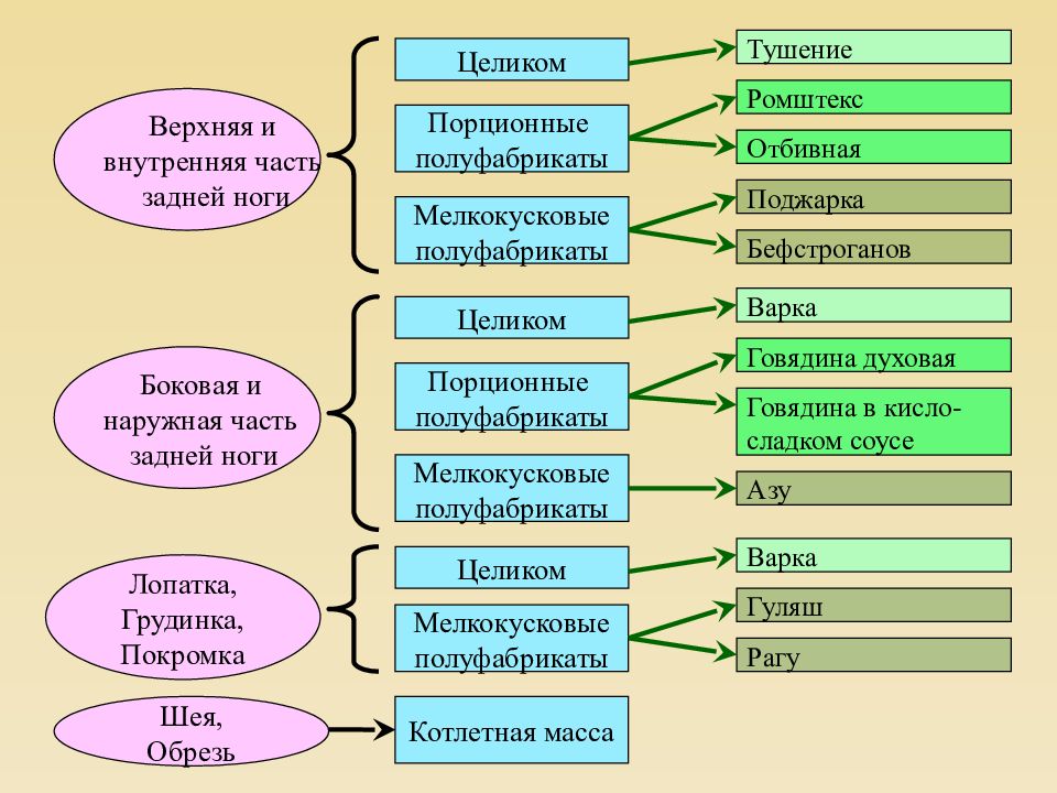 Порционные полуфабрикаты из говядины