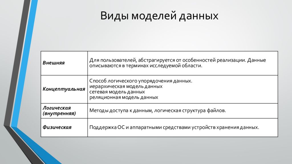 Основные типы моделей данных. Виды моделей данных. Перечислите виды моделей данных. Модель данных виды моделей данных. Какие виды моделей данных существуют:.