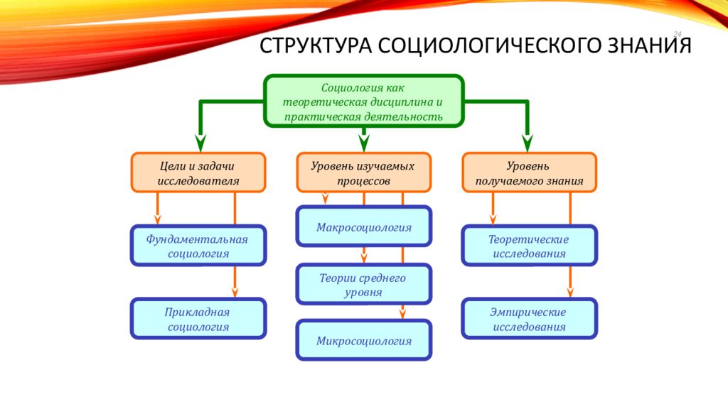 Структура социологии. Функции, структура и уровни социологического знания..