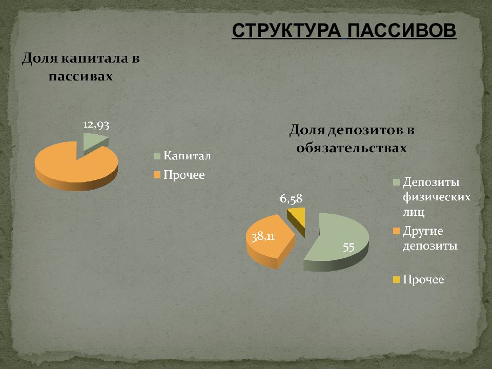 Пассивы банка состав. Структура пассивов. Анализ структуры пассивов банка. Сделайте анализ пассивов исследуемого банка. Структура пассивов центральных банков (доля,%).