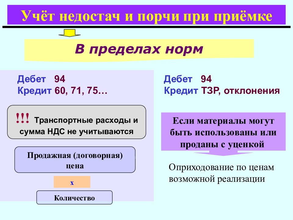 Недостача в пределах норм проводка. Дебет 73 кредит 94. Дебет 63 кредит 94. Дебет 94 кредит 10.03. Свеча автотработуящяя в пределах норм.