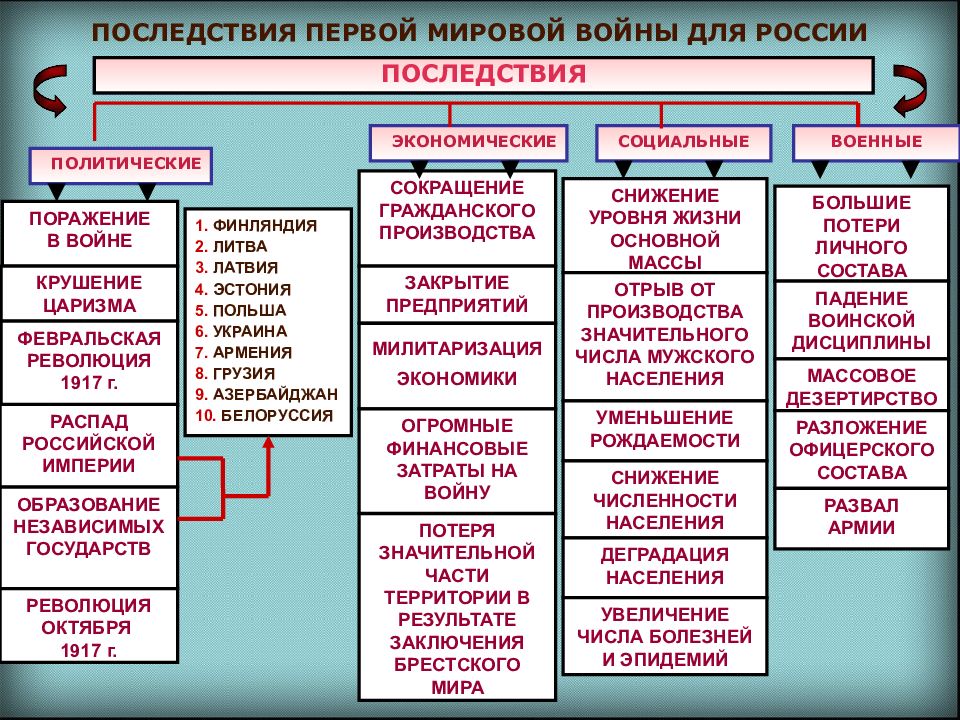 Проблемы россии в первой мировой