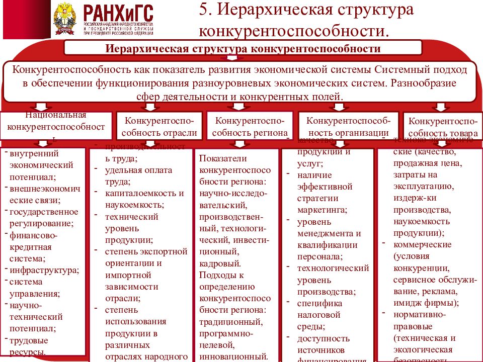 Иерархическая структура конкурентоспособности. Иерархия уровней конкурентоспособности. Функции конкурентоспособности. Конкурентоспособность на рынке труда картинки.