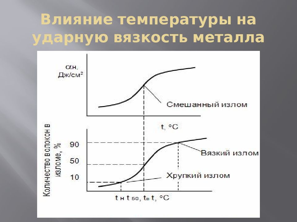 Зависимость от метала. Какова температурнач завтсимость кдпрной вызкости. Зависимость ударной вязкости от температуры отпуска. График зависимости ударной вязкости от температуры. Зависимость ударной вязкости от температуры испытания стали.