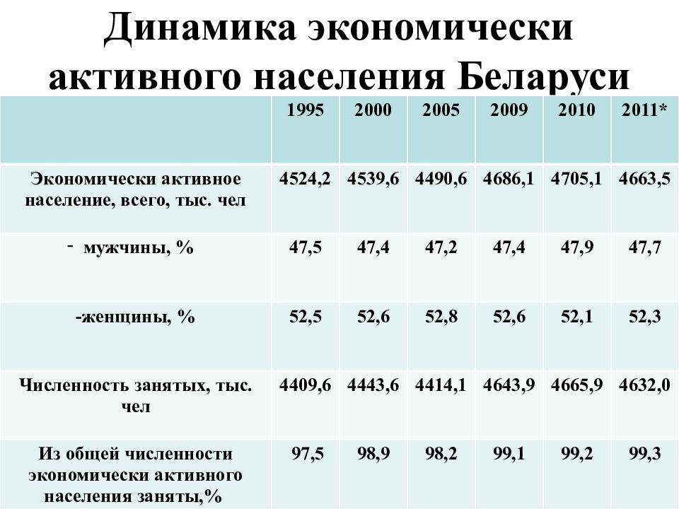 Активное население. Численность экономически активного населения. Динамика экономически активного населения. Динамика численности экономически активного населения. Экономически активное население это.