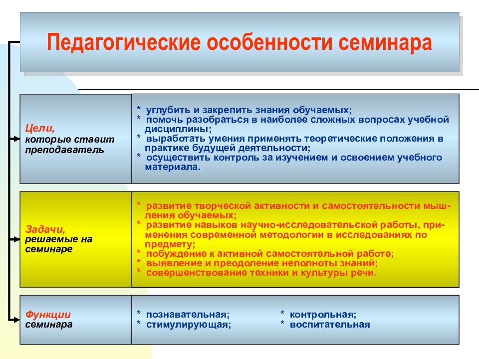 Особенности целей. Особенности семинара. Педагогические особенности. Методика проведения семинара. Структура проведения семинара.