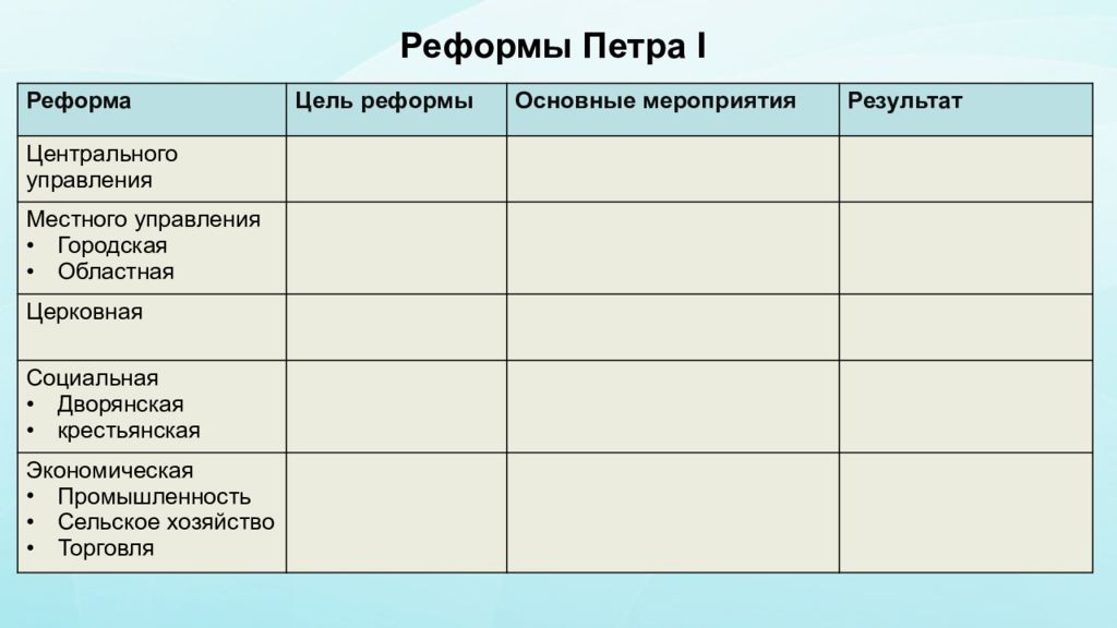 Результаты петра 1. Заполните таблицу реформы Петра 1 таблица. Заполните таблицу «реформы Петра i». Таблица по истории России 8 класс по теме реформы Петра 1. Таблица реформы Петра 1 для заполнения.