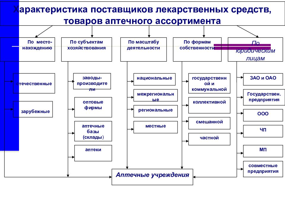 Ассортимент средств. Таблица товаров аптечного ассортимента (уч. В.И. Косовой стр. 344 таб.9.1). Классификация товаров аптечного ассортимента. Характеристика товаров аптечного ассортимента. Характеристика поставщиков.