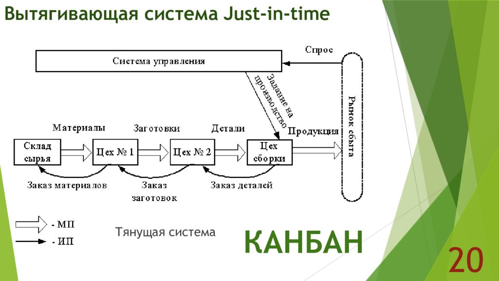 Just one time. Логистическая система Канбан схема.  Система вытягивания производства Канбан. Система вытягивания в бережливом производстве. - Схема вытягивающей логистической системы.