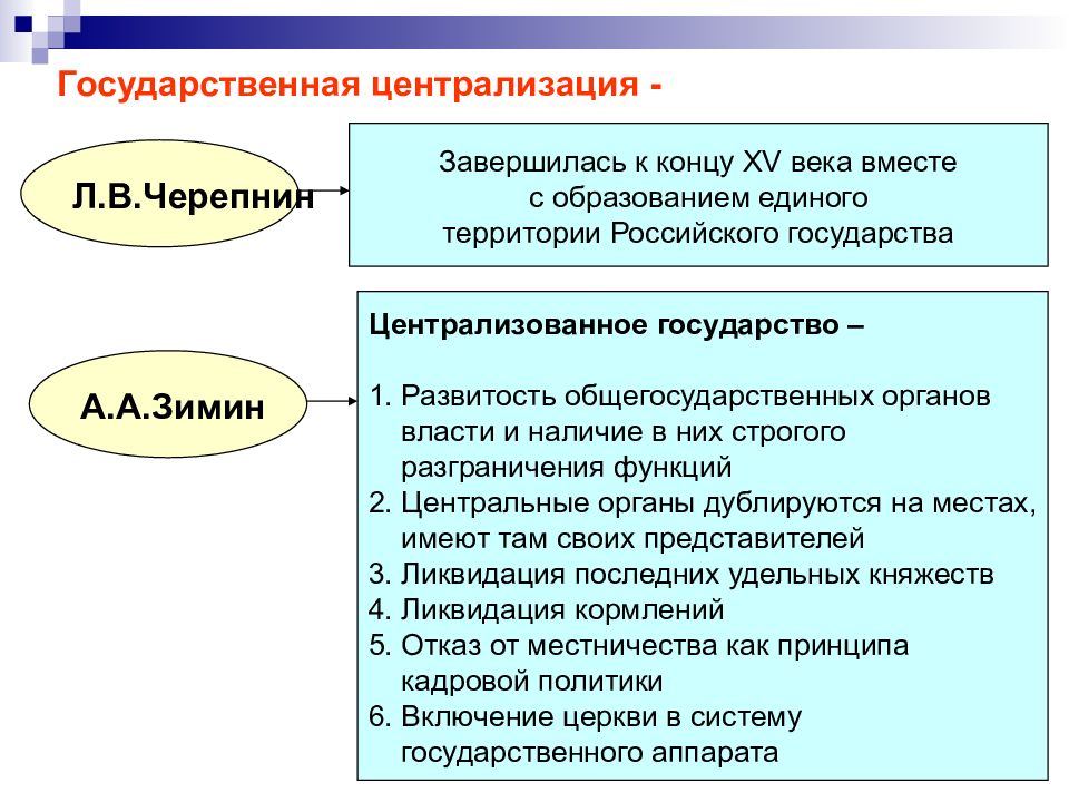 Централизация это. Централизация власти. Централизация власти в России. Централизация государственного аппарата. Централизация гос власти.