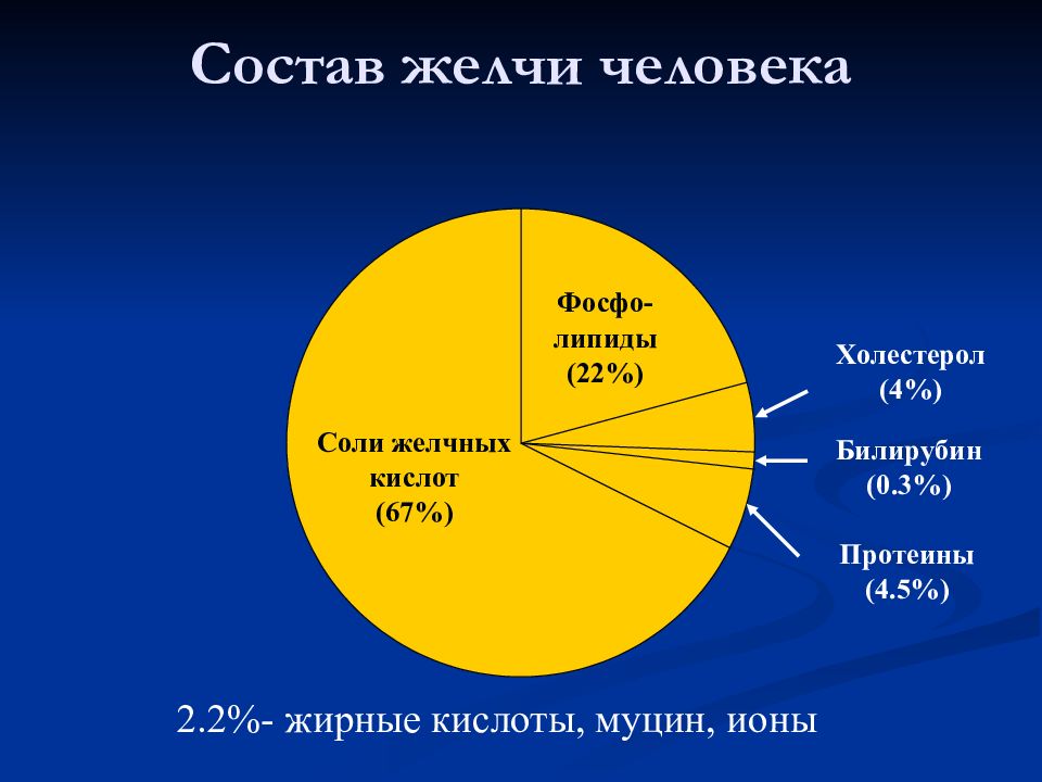 Состав желчи