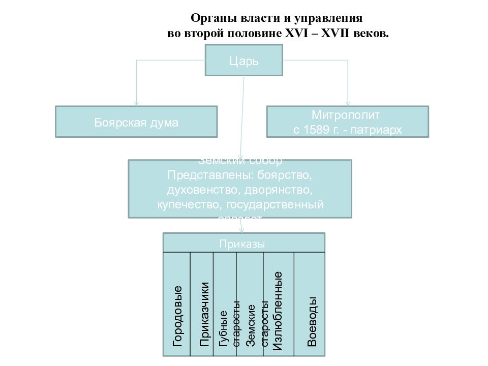 В 16 веке органы управления назывались. Органы власти и управления во второй половине 16 в. Органы управления Московского государства во второй половине 15 веке. Органы власти и управления во второй половине 16 века схема. Схема органы управления во второй половине 15 века.