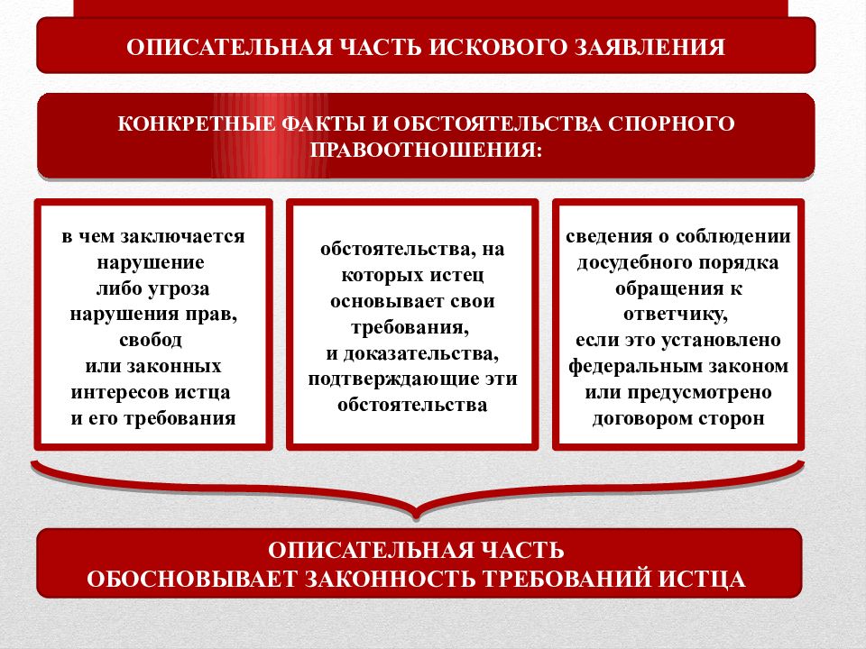 Части иска. Описательная часть иска. Порядок предъявления искового заявления. Части искового заявления. Составные части искового заявления.