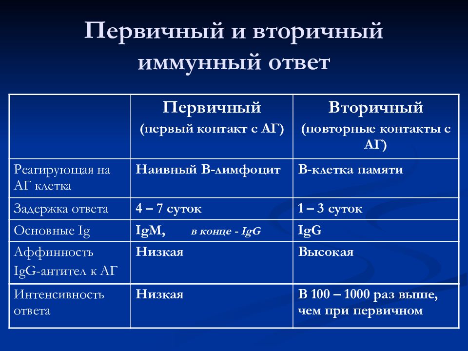 Первичный иммунный ответ схема