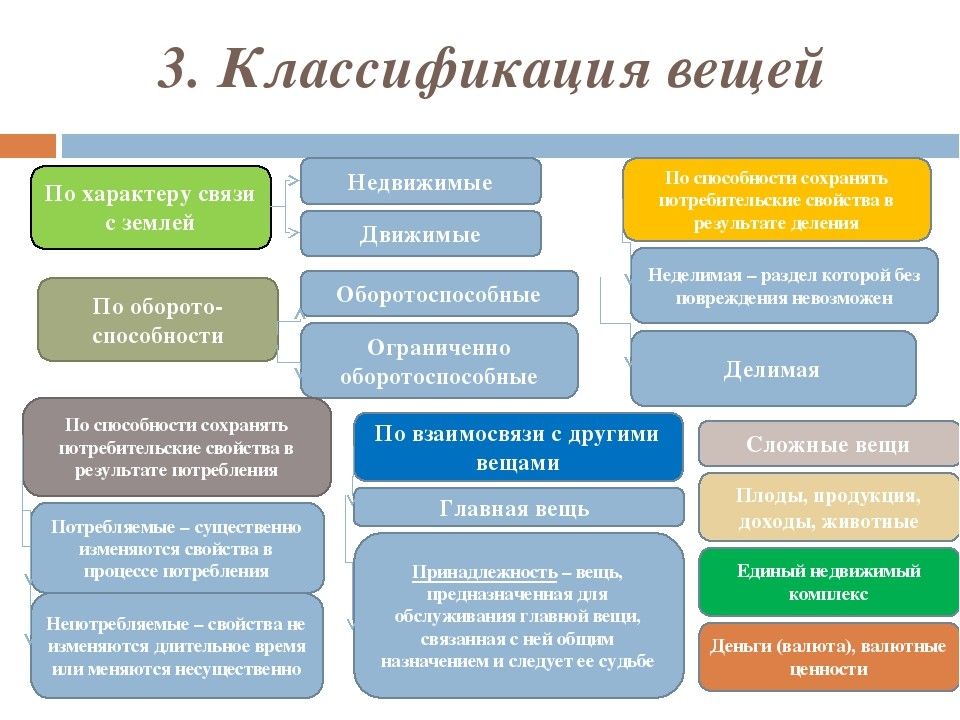 Составить схему объекты гражданских правоотношений