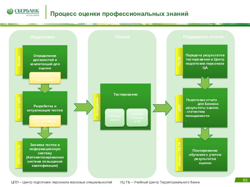 Процесс оценки. Бизнес процесс аттестации персонала схема. Бизнес процесс оценки персонала. Аттестация бизнес процесс. Процесс оценки схема.