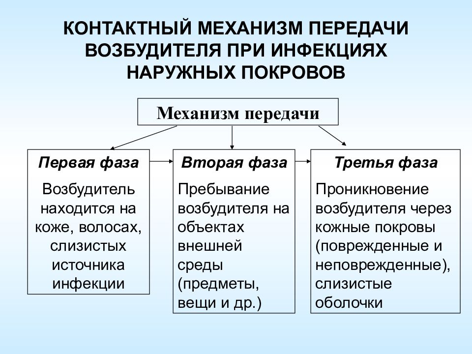 Механизмы передачи инфекции. Фазы механизма передачи возбудителя инфекции. Контактный механизм передачи возбудителя. Искусственный механизм передачи возбудителя. Инфекции наружных покровов механизм передачи.