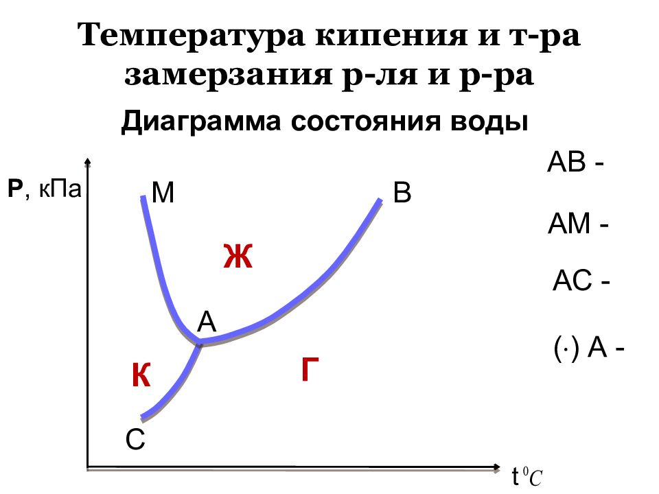 Температура кипения на графике. График замерзания воды. Диаграмма замерзания воды. Температура кипения и замерзания воды. Температура кипения воды в зависимости от высоты.