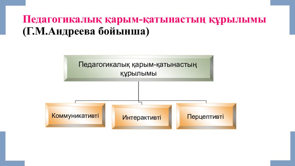 Қарым қатынас түрлері