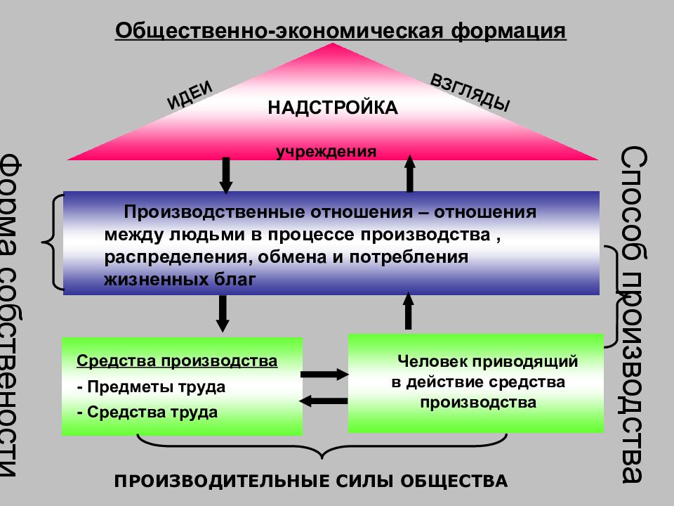 Общественное производство производительные силы производственные отношения. Структуры общественно-экономической формации схема. Общественноэконлмтческая флрмация. Понятие общественно-экономической формации. Социально-экономические формации.