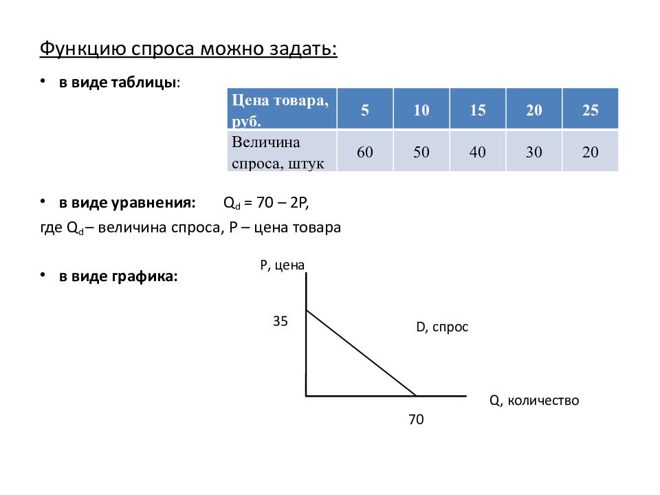 Спрос р q d