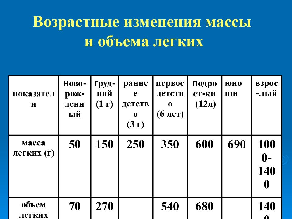 Возрастные особенности дыхательной системы презентация