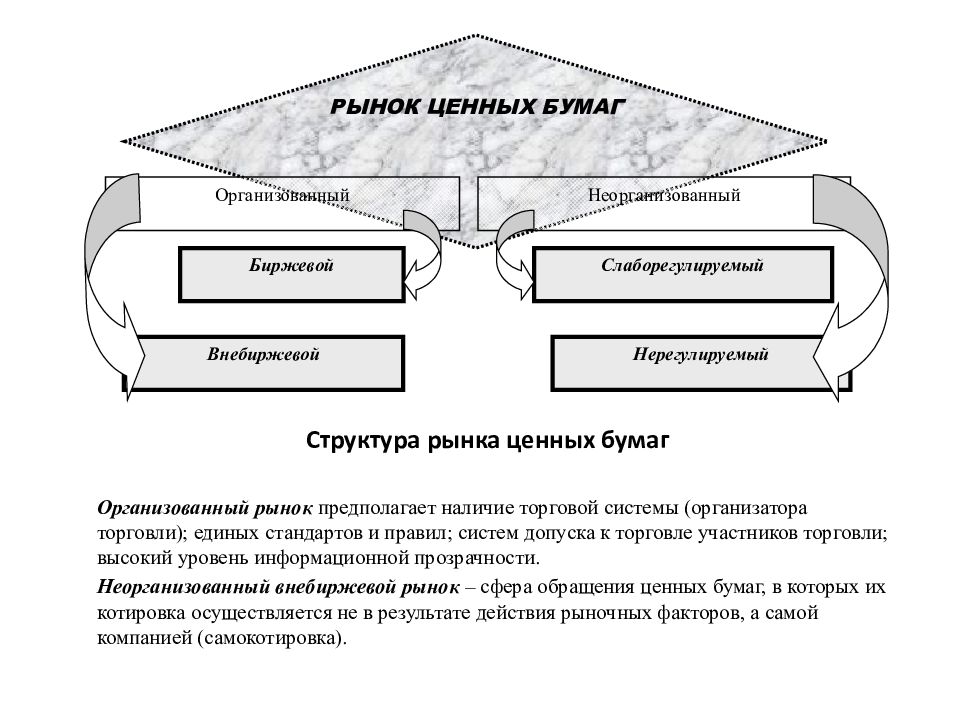 Организация рынка ценных бумаг. Структура рынка ценных бумаг ценных бумаг. Составные части рынка ценных бумаг. Функции рынка ценных бумаг финансовой структуре. Структура российского рынка ценных бумаг.