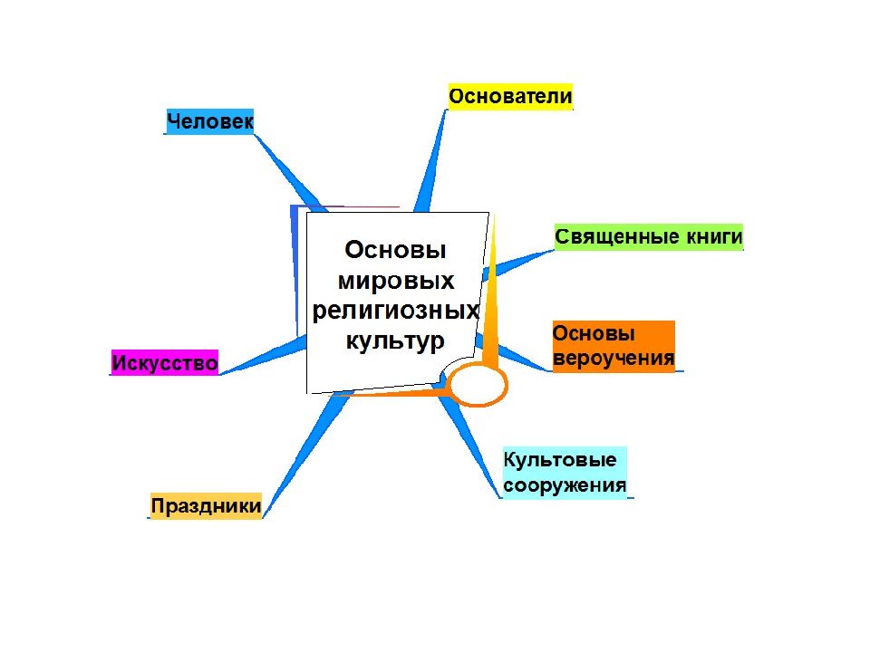 Интеллект карта религии