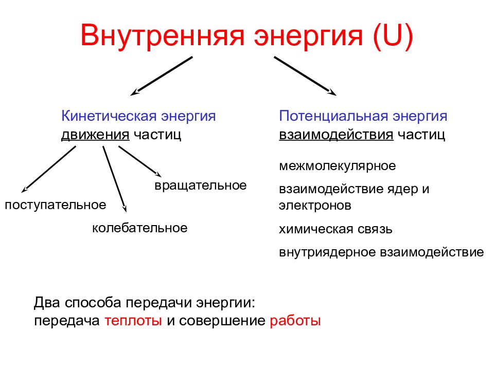 Внутренняя энергия u. Способы передачи внутренней энергии. 2 Способа передачи энергии. Энергия движения и взаимодействия частиц. При образовании химической связи внутренняя энергия системы:.